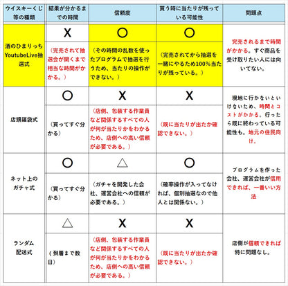 第１回　（YoutubeLive抽選式）　ウイスキーくじ　（１００口限定）